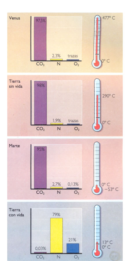 Comparación de las atmósferas de Marte, Venus, la Tierra y de una hipotética Tierra sin vida, y de las temperaturas esperables en la superficie de los planetas.